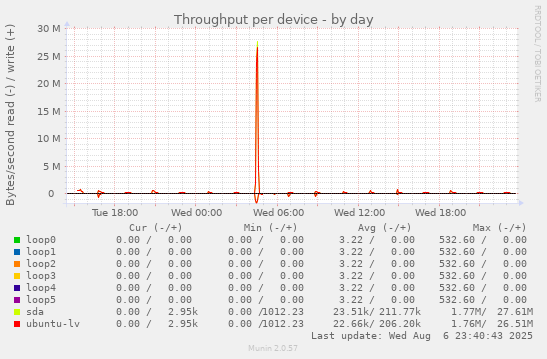 Throughput per device