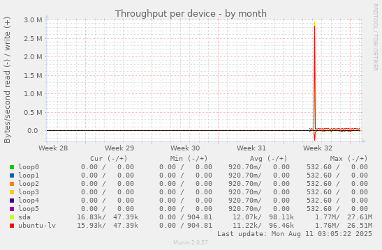 Throughput per device