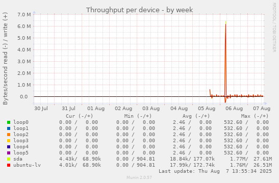 Throughput per device