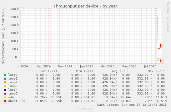 Throughput per device