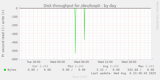 Disk throughput for /dev/loop0