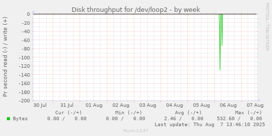 Disk throughput for /dev/loop2