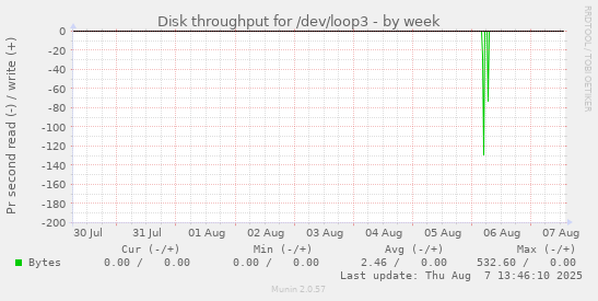 Disk throughput for /dev/loop3