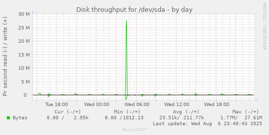 Disk throughput for /dev/sda