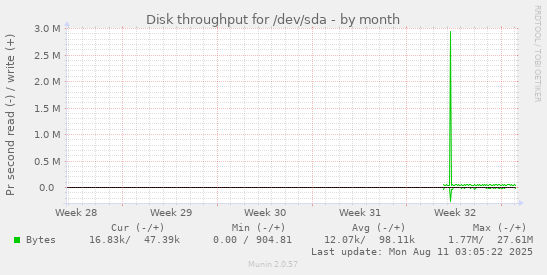 monthly graph