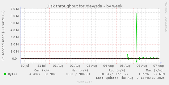 Disk throughput for /dev/sda