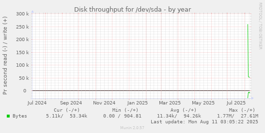 yearly graph