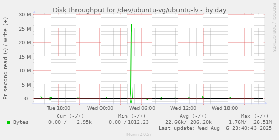 Disk throughput for /dev/ubuntu-vg/ubuntu-lv