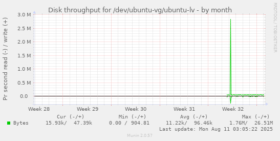monthly graph