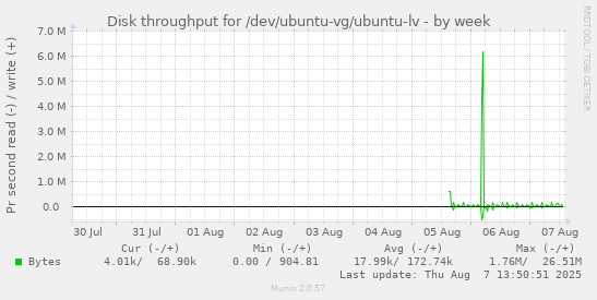 Disk throughput for /dev/ubuntu-vg/ubuntu-lv