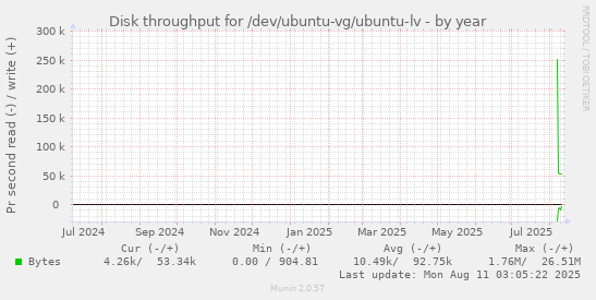 yearly graph