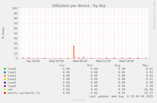 Utilization per device