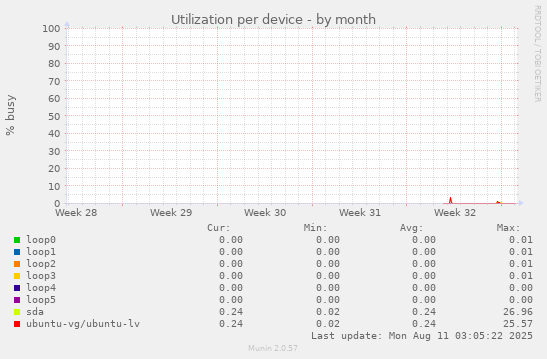 Utilization per device