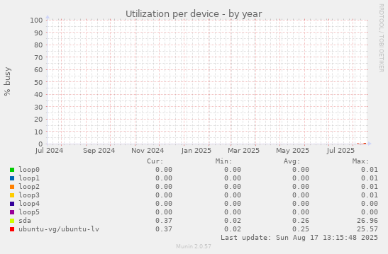 Utilization per device