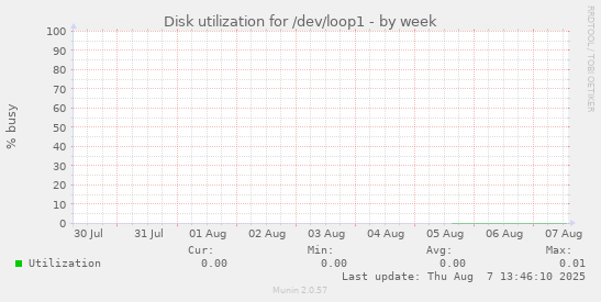 Disk utilization for /dev/loop1