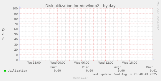 Disk utilization for /dev/loop2