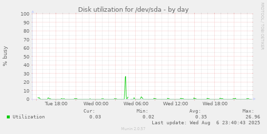 Disk utilization for /dev/sda