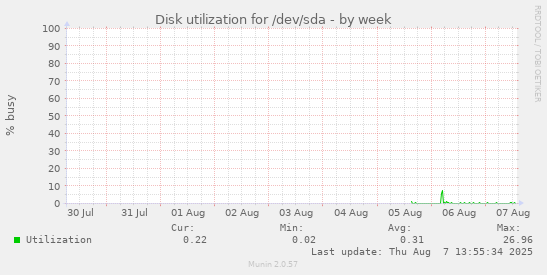 Disk utilization for /dev/sda