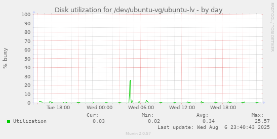 Disk utilization for /dev/ubuntu-vg/ubuntu-lv