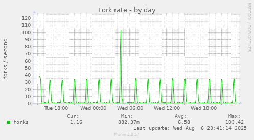 Fork rate