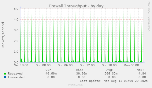 Firewall Throughput