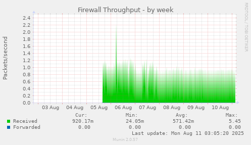 Firewall Throughput