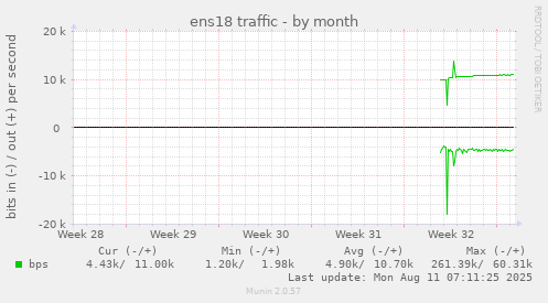 monthly graph