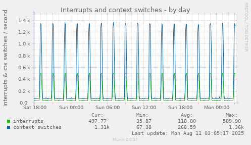 Interrupts and context switches