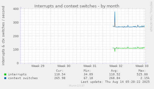 monthly graph