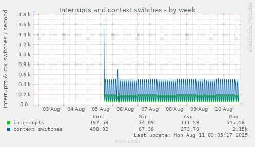 Interrupts and context switches