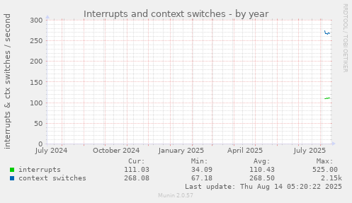 yearly graph