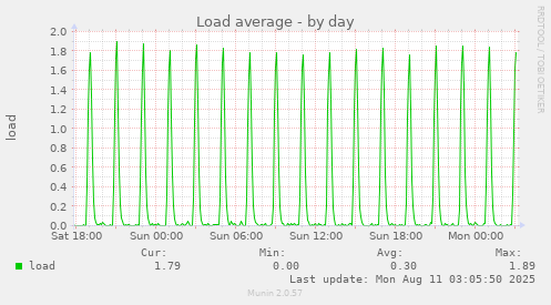 Load average