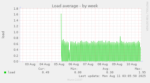 Load average