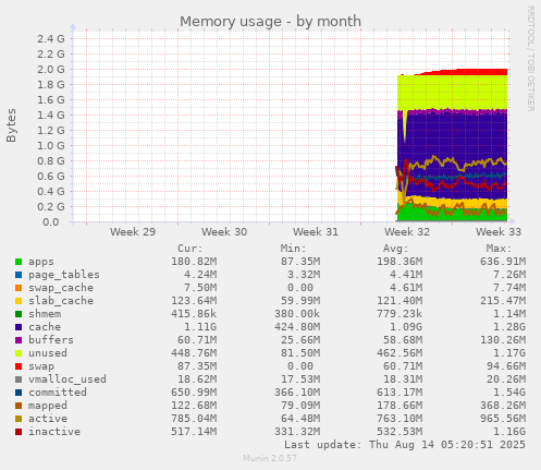 monthly graph