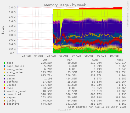 Memory usage
