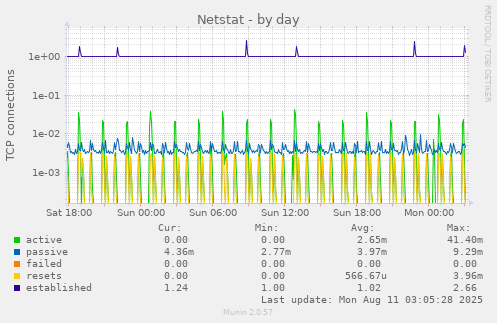 Netstat