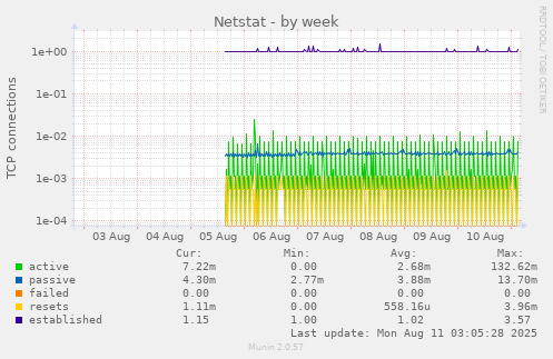 Netstat