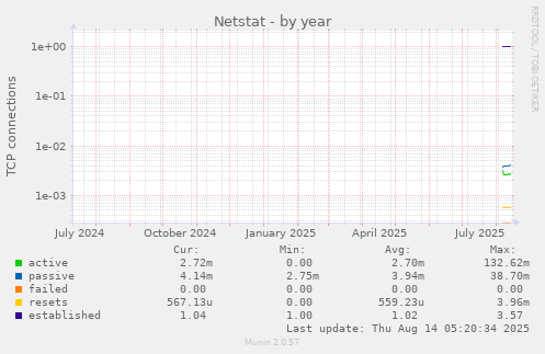 yearly graph