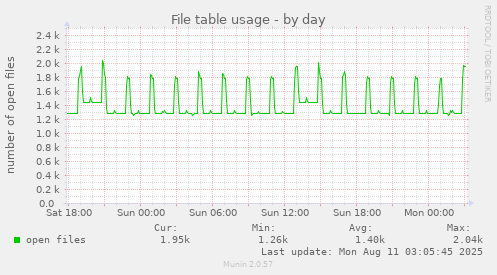 File table usage