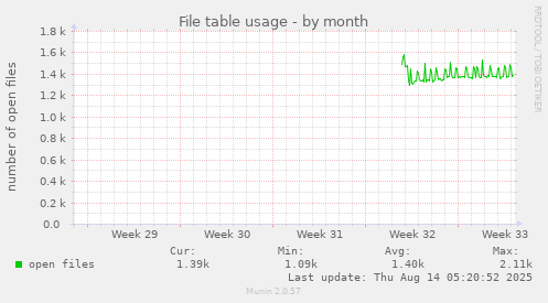 monthly graph