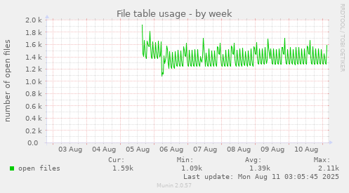 File table usage