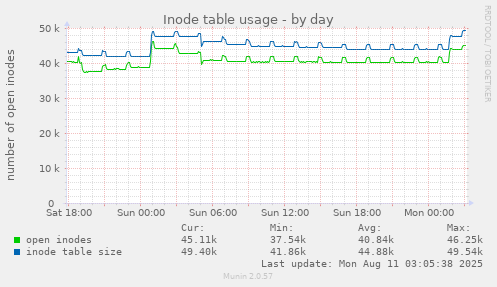 Inode table usage