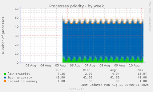 weekly graph