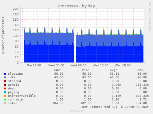Processes