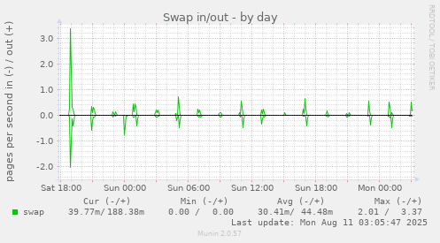 Swap in/out