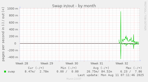 monthly graph