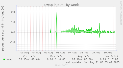Swap in/out