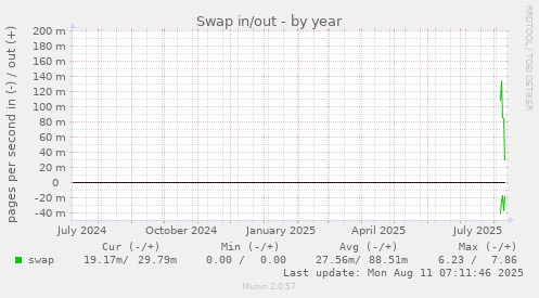 yearly graph