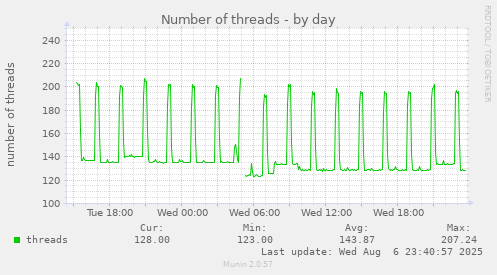 Number of threads