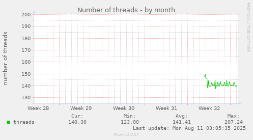 monthly graph